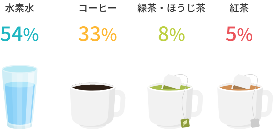 コーヒー:33%,紅茶:5%,水素水:54%,緑茶:8%,ほうじ茶:8%