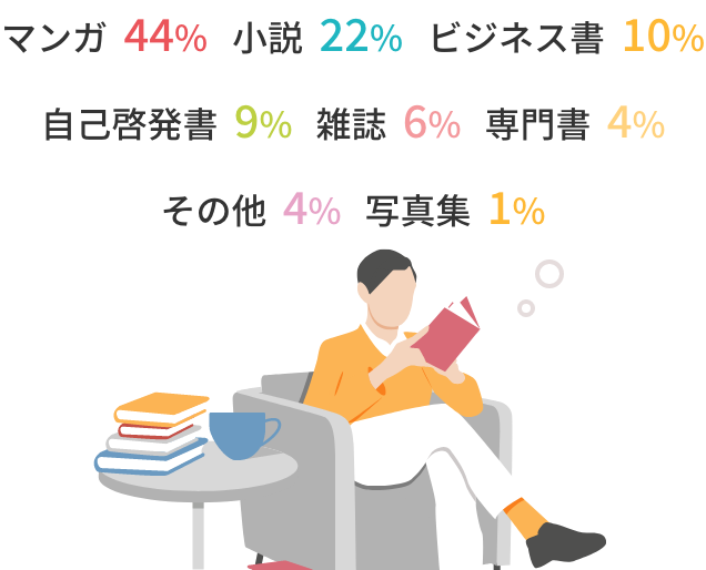 マンガ:44%,ビジネス書:10%,専門書:4%,自己啓発書:9%,小説:22%,雑誌:65%,写真集:1%,その他:4%