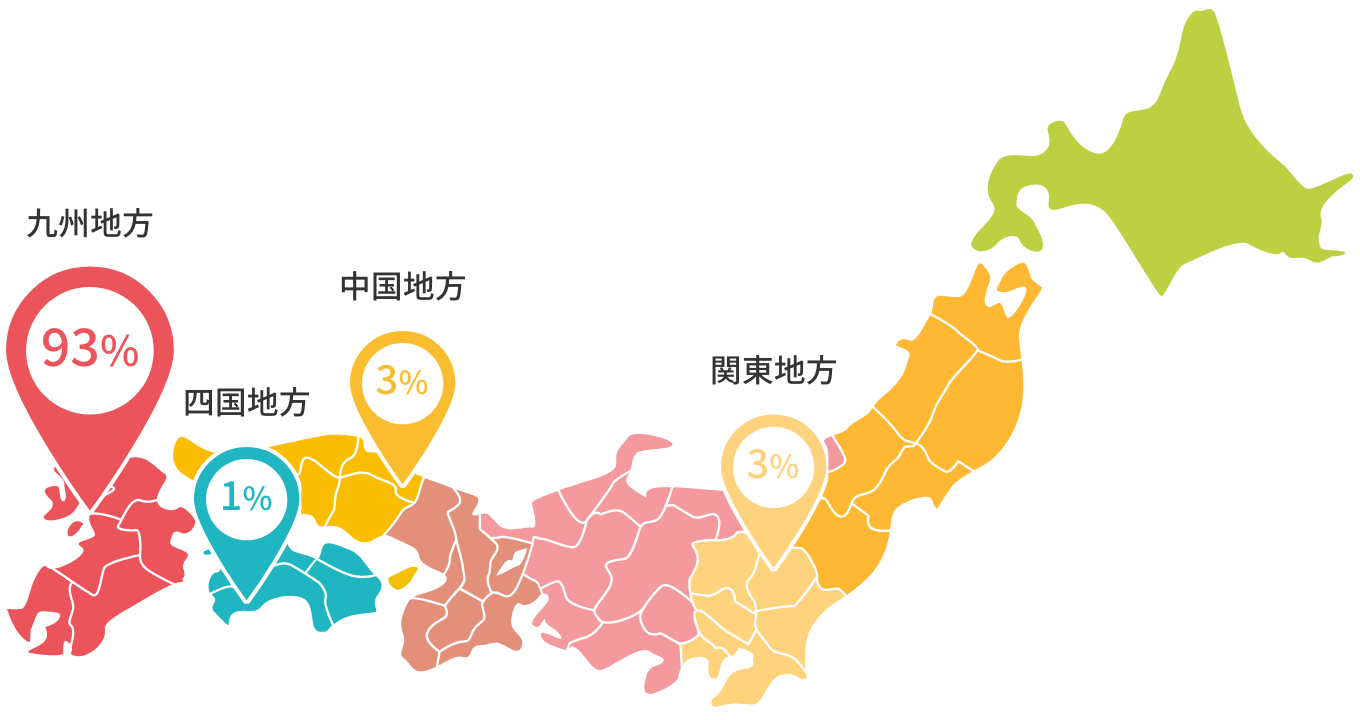 九州地方:93%,中国地方:3%,関東地方:3%,四国地方:1%