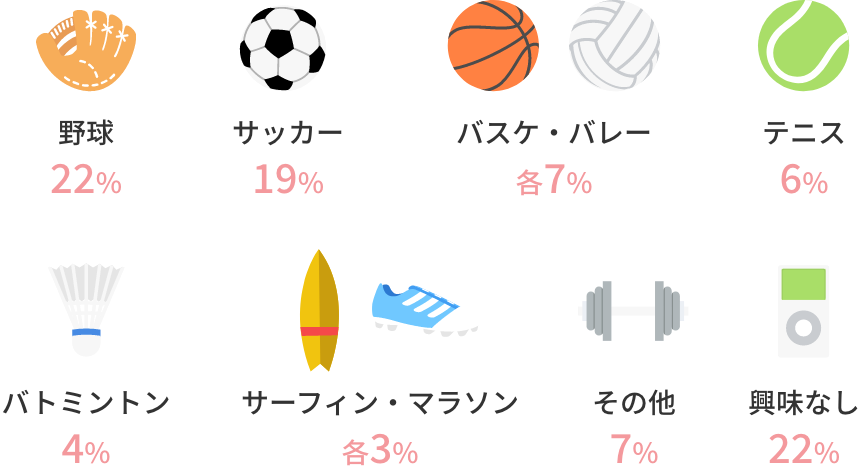 サッカー:19%,野球:22%,バスケットボール:7%,その他:22%,サーフィン:3%,マラソン:3%,バドミントン:4%,バレーボール:7%,テニス:6%,興味なし:22%